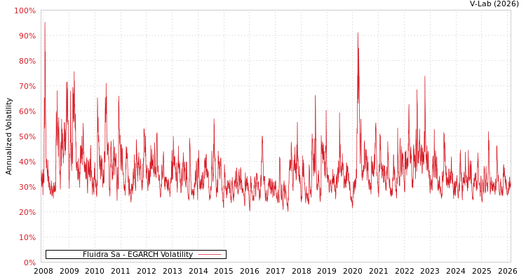 graph of Fluidra Sa EGARCH