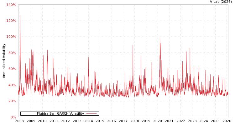 graph of Fluidra Sa GARCH