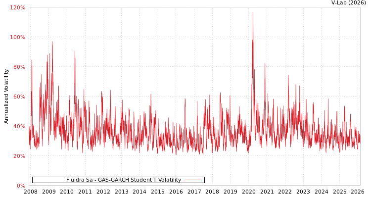 graph of Fluidra Sa GAS-GARCH-T