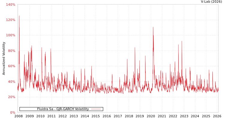 graph of Fluidra Sa GJR-GARCH