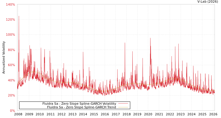 graph of Fluidra Sa S0GARCH
