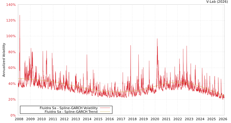graph of Fluidra Sa SGARCH