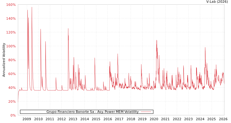 graph of Grupo Financiero Banorte Sa APMEM