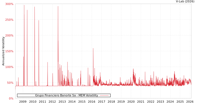 graph of Grupo Financiero Banorte Sa MEM