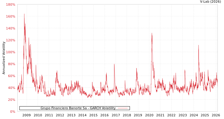 graph of Grupo Financiero Banorte Sa GARCH