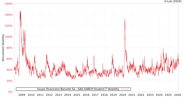 graph of Grupo Financiero Banorte Sa GAS-GARCH-T