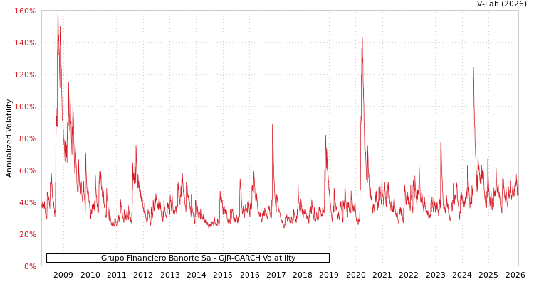 graph of Grupo Financiero Banorte Sa GJR-GARCH