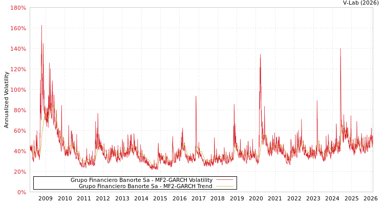 graph of Grupo Financiero Banorte Sa MF2-GARCH