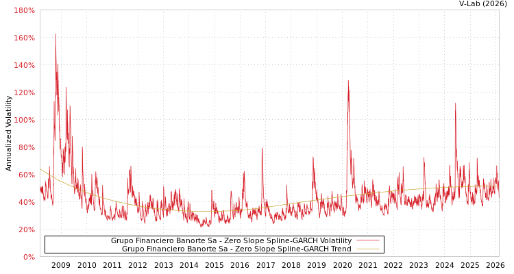 graph of Grupo Financiero Banorte Sa S0GARCH