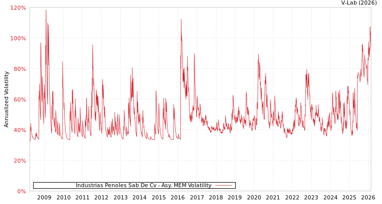 graph of Industrias Penoles Sab De Cv AMEM