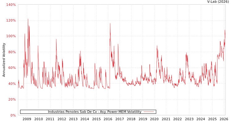 graph of Industrias Penoles Sab De Cv APMEM