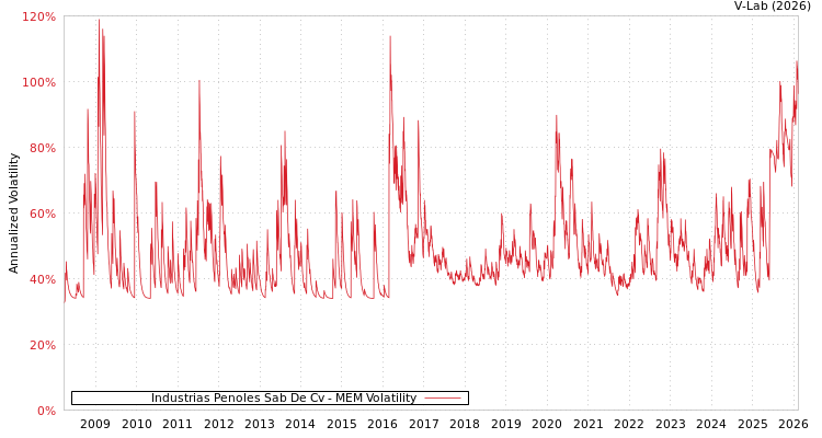 graph of Industrias Penoles Sab De Cv MEM