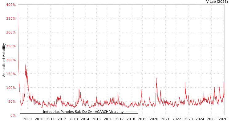 graph of Industrias Penoles Sab De Cv AGARCH