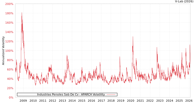 graph of Industrias Penoles Sab De Cv APARCH