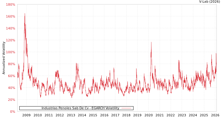 graph of Industrias Penoles Sab De Cv EGARCH