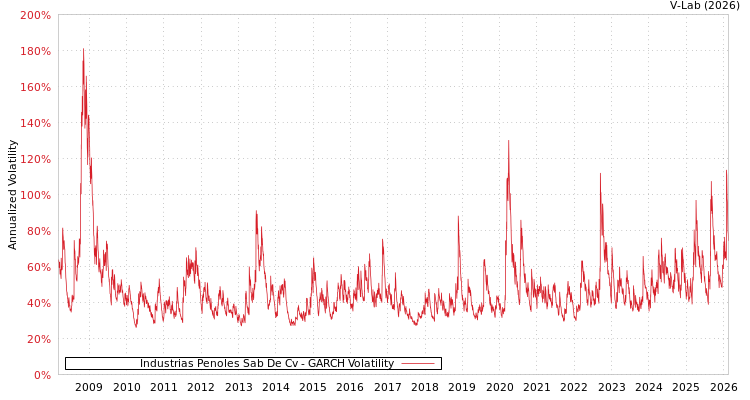 graph of Industrias Penoles Sab De Cv GARCH