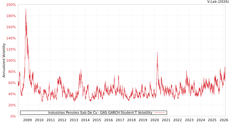 graph of Industrias Penoles Sab De Cv GAS-GARCH-T