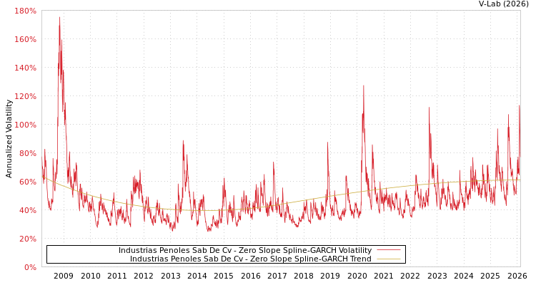 graph of Industrias Penoles Sab De Cv S0GARCH