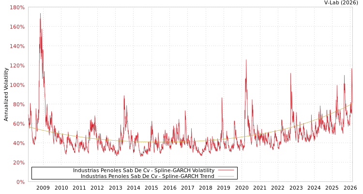 graph of Industrias Penoles Sab De Cv SGARCH