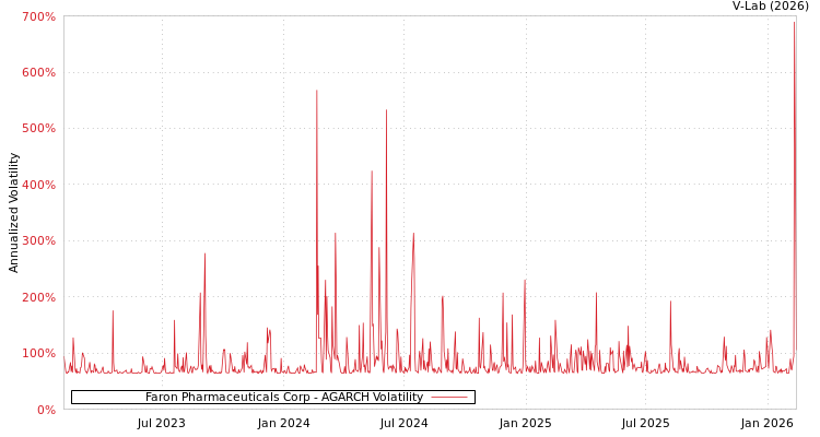 graph of Faron Pharmaceuticals Corp AGARCH