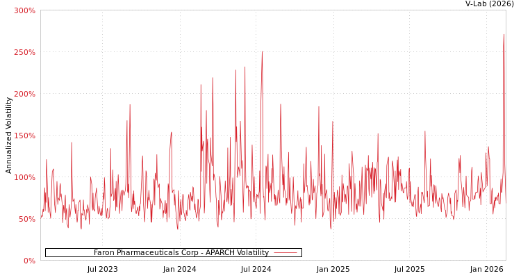 graph of Faron Pharmaceuticals Corp APARCH