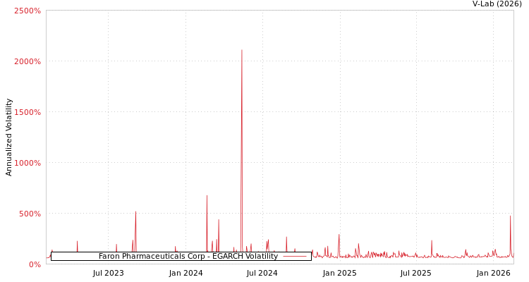 graph of Faron Pharmaceuticals Corp EGARCH