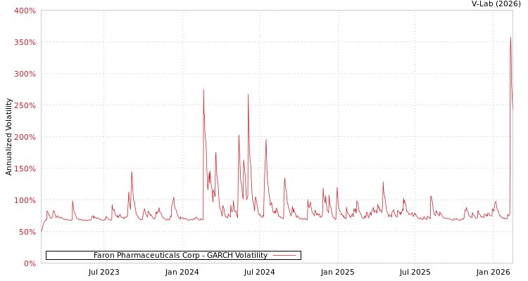graph of Faron Pharmaceuticals Corp GARCH