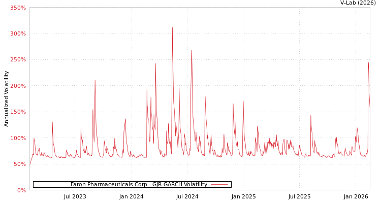 graph of Faron Pharmaceuticals Corp GJR-GARCH
