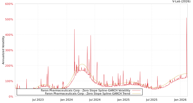 graph of Faron Pharmaceuticals Corp S0GARCH