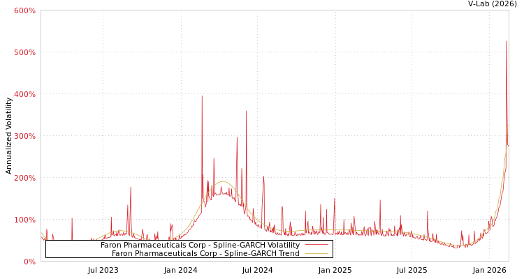 graph of Faron Pharmaceuticals Corp SGARCH