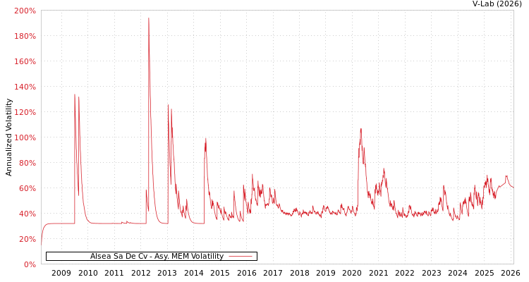 graph of Alsea Sa De Cv AMEM