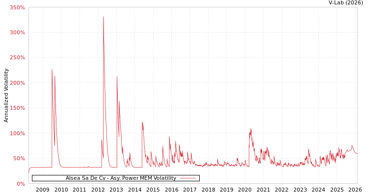 graph of Alsea Sa De Cv APMEM