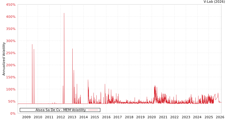 graph of Alsea Sa De Cv MEM