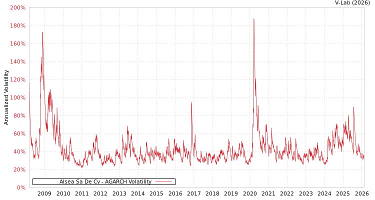 graph of Alsea Sa De Cv AGARCH