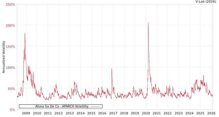 graph of Alsea Sa De Cv APARCH