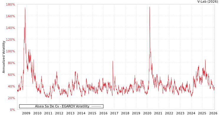 graph of Alsea Sa De Cv EGARCH