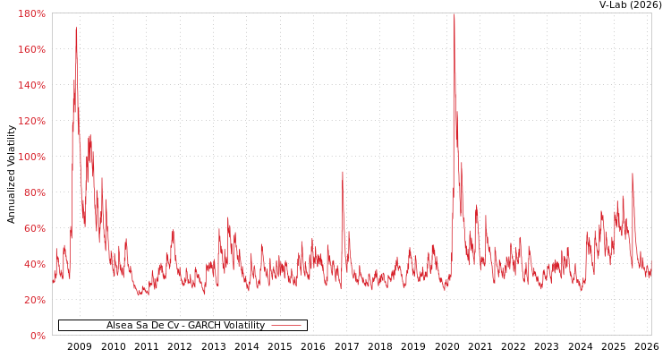 graph of Alsea Sa De Cv GARCH