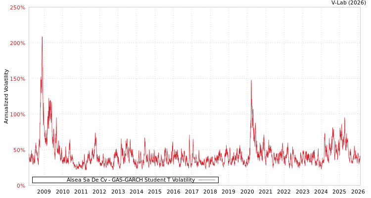 graph of Alsea Sa De Cv GAS-GARCH-T