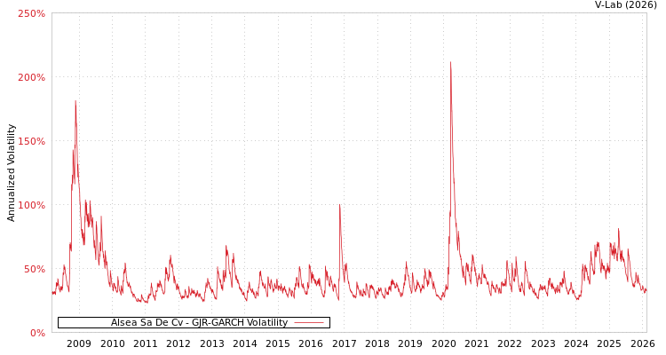 graph of Alsea Sa De Cv GJR-GARCH