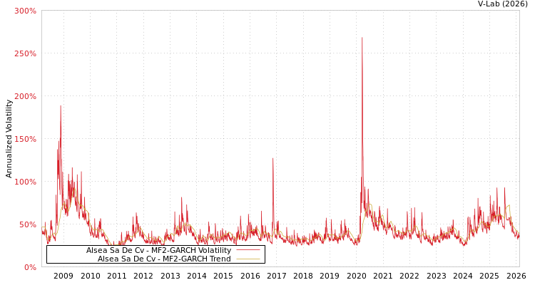 graph of Alsea Sa De Cv MF2-GARCH