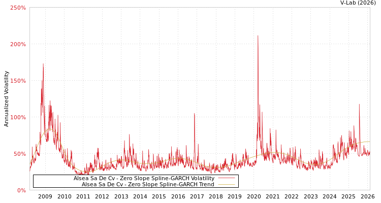 graph of Alsea Sa De Cv S0GARCH