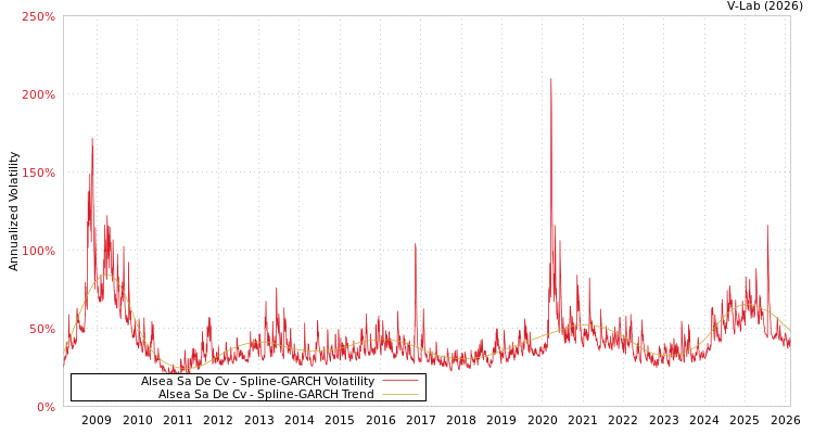 graph of Alsea Sa De Cv SGARCH