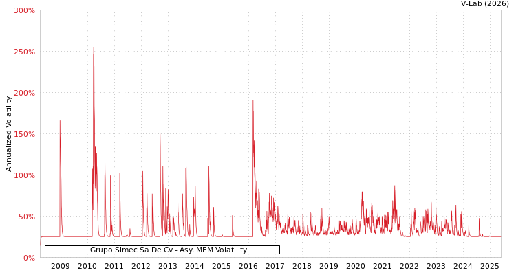 graph of Grupo Simec Sa De Cv AMEM