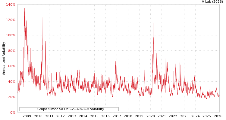 graph of Grupo Simec Sa De Cv APARCH