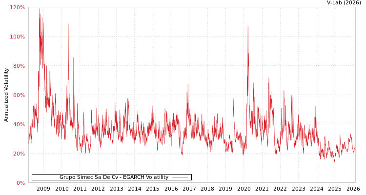 graph of Grupo Simec Sa De Cv EGARCH
