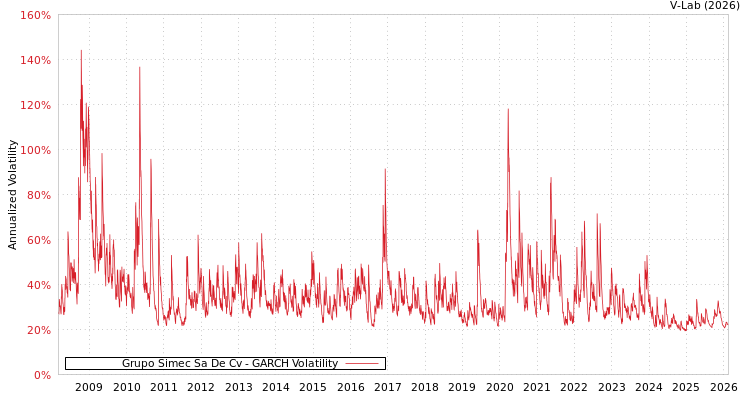 graph of Grupo Simec Sa De Cv GARCH