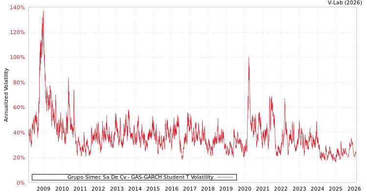 graph of Grupo Simec Sa De Cv GAS-GARCH-T