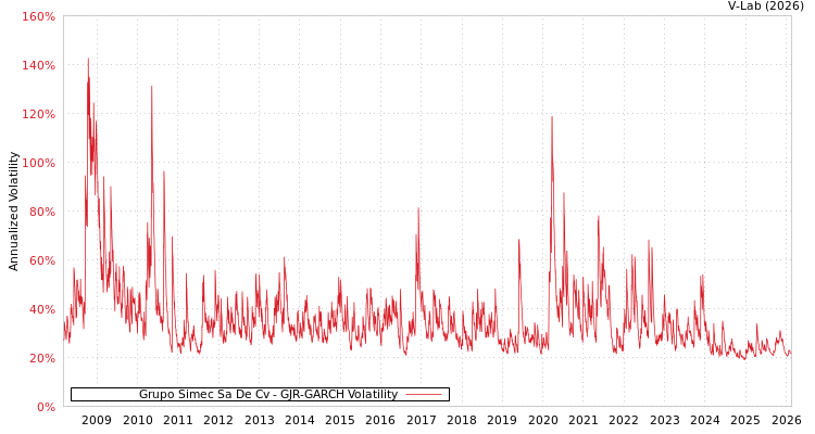 graph of Grupo Simec Sa De Cv GJR-GARCH