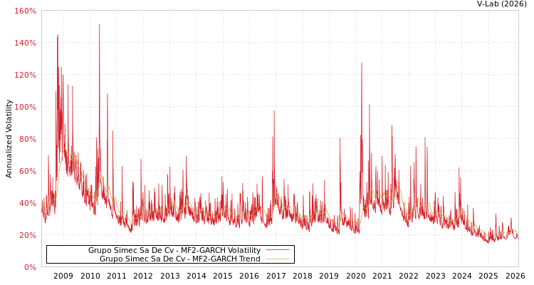 graph of Grupo Simec Sa De Cv MF2-GARCH