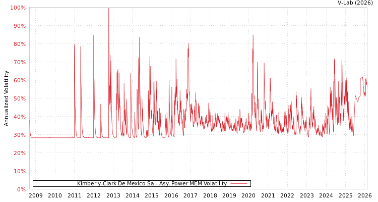 graph of Kimberly-Clark De Mexico Sa APMEM